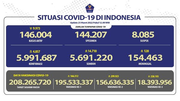 Update Covid-19 Nasional dan Provinsi Bali Jumat, 25-03-2022 sbb