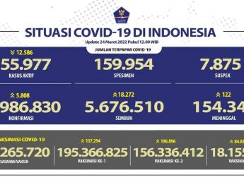 Update Covid-19 Nasional dan Provinsi Bali Kamis, 24-03-2022