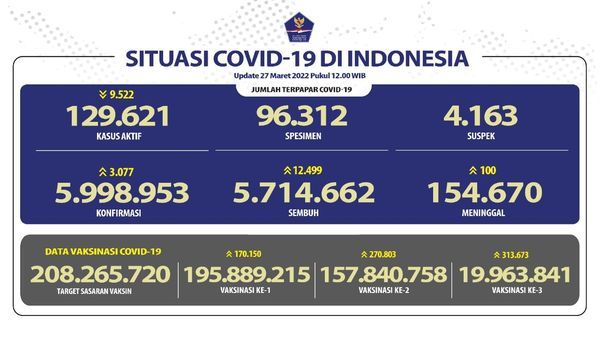 Update Covid-19 Nasional dan Provinsi Bali Minggu, 27-03-2022 sbb