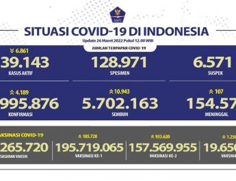 Update Covid-19 Nasional dan Provinsi Bali Sabtu, 26-03-2022