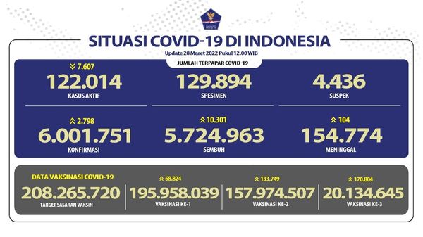 Update Covid-19 Nasional dan Provinsi Bali Senin, 28-03-2022 sbb