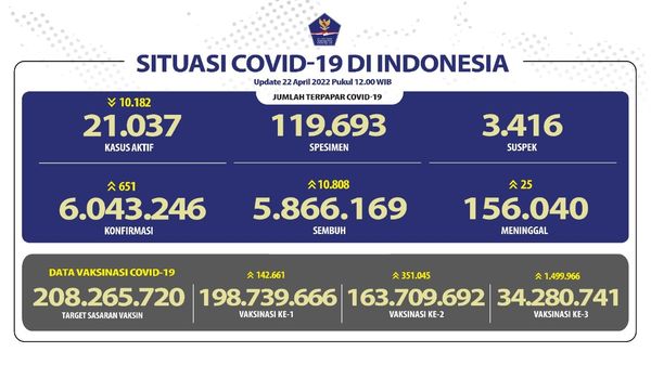 Update Covid-19 Nasional dan Provinsi Bali Jumat, 22-04-2022 sbb :