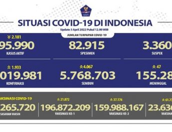 Update Covid-19 Nasional dan Provinsi Bali Minggu, 03-04-2022 sbb