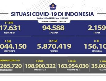 Update Covid-19 Nasional dan Provinsi Bali Minggu, 24-04-2022 sbb :