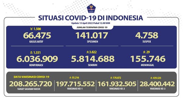 Update Covid-19 Nasional dan Provinsi Bali Rabu, 13-04-2022 sbb :