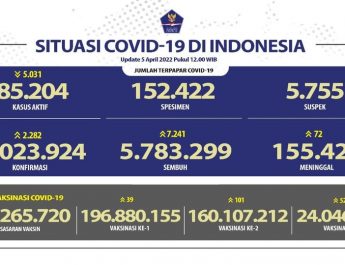 Update Covid-19 Nasional dan Provinsi Bali Selasa, 05-04-2022