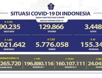 Update Covid-19 Nasional dan Provinsi Bali Senin, 04-04-2022 sbb :