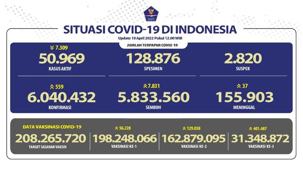 Update Covid-19 Nasional dan Provinsi Bali Senin, 18-04-2022 sbb :