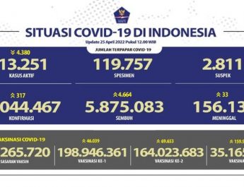 Update Covid-19 Nasional dan Provinsi Bali Senin, 25-04-2022